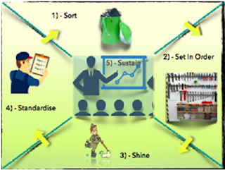 10 steps for effective implementation of 5S 10 steps for effective implementation of 5S