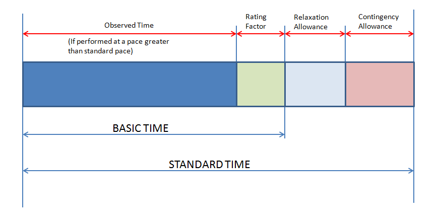 Basic Time and Standard Time Basic Time and Standard Time