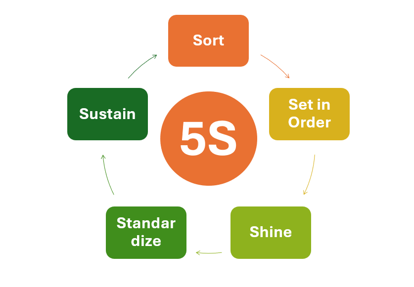 5S techniques 5S Method for workplace management