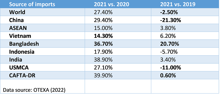 Growth rate of apparel imports Growth rate of apparel imports